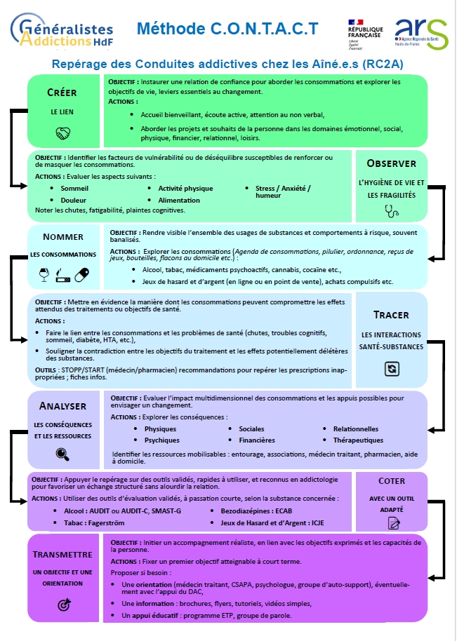 Outils : méthode C.O.N.T.A.C.T.
